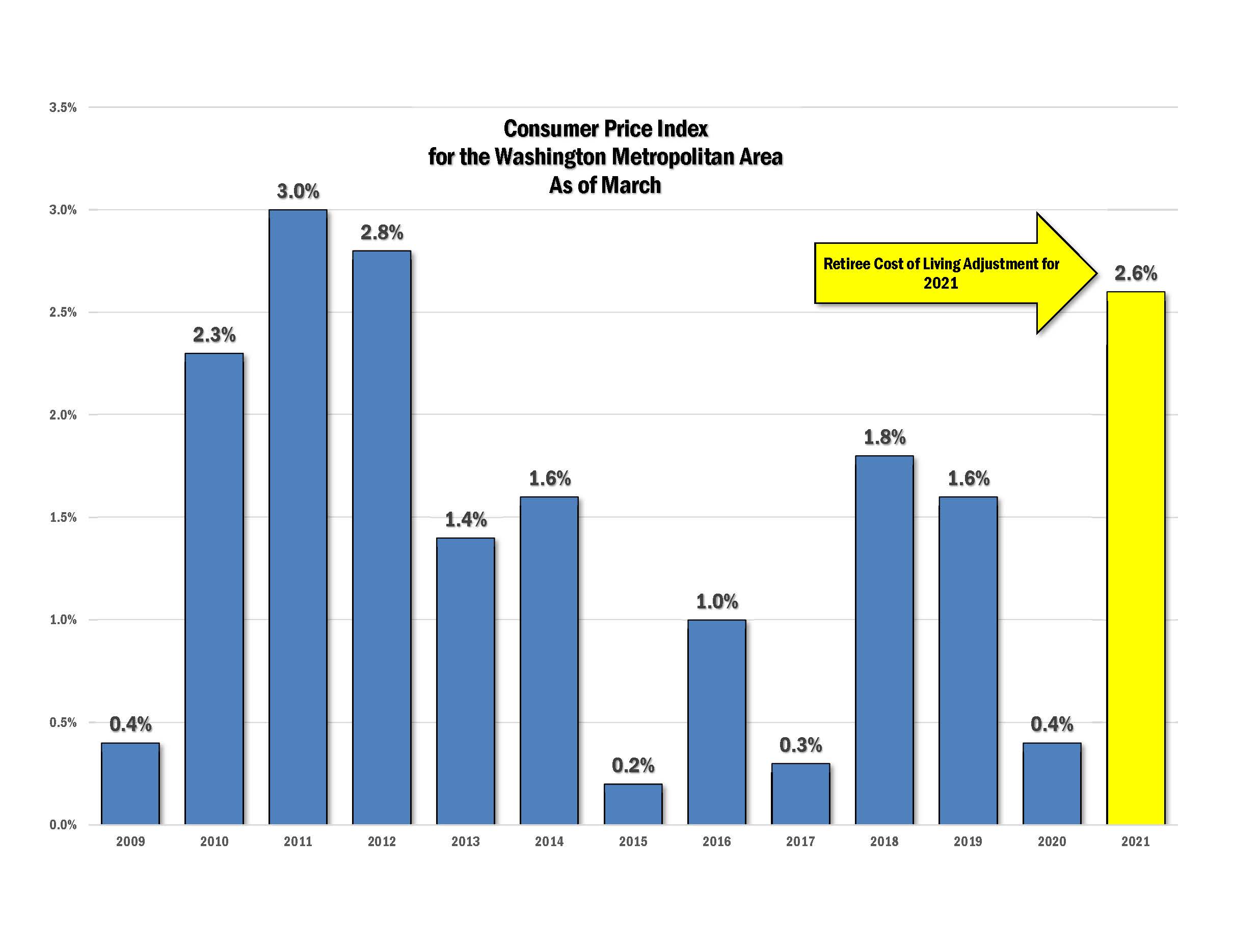 Retiree Cost of Living Increase 7/1/21 Retirement Systems